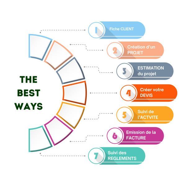 Processus de gestion de projet