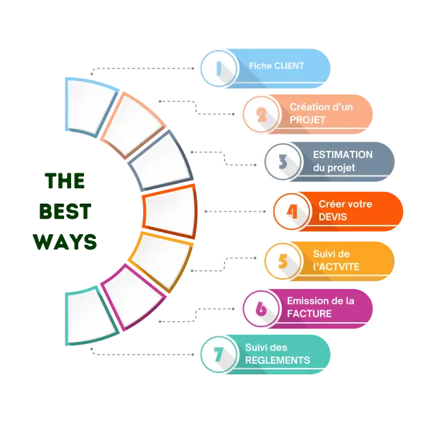 Processus de gestion de projet